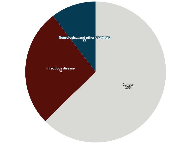 aa PIE CHART